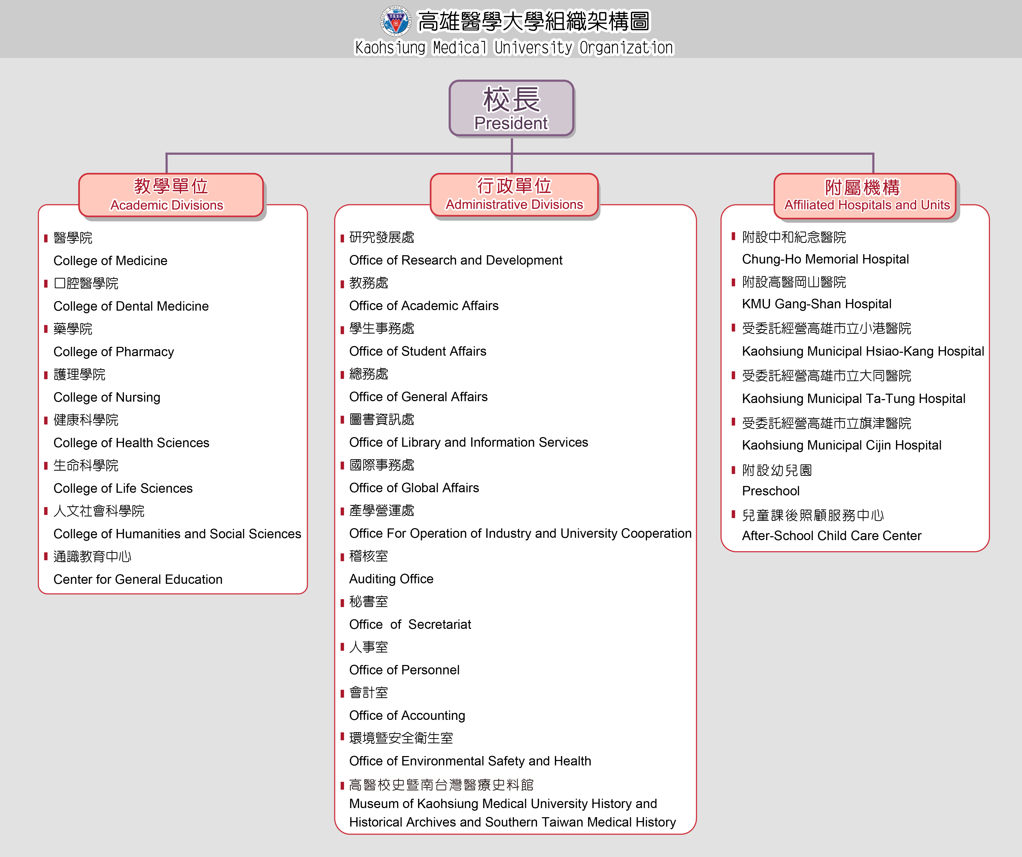 This is a Kaohsiung Medical University Organization chart, for more information, please refer to the text description in the paragraph below. This is a Kaohsiung Medical University Organization chart, for more information, please refer to the text description in the paragraph below.
