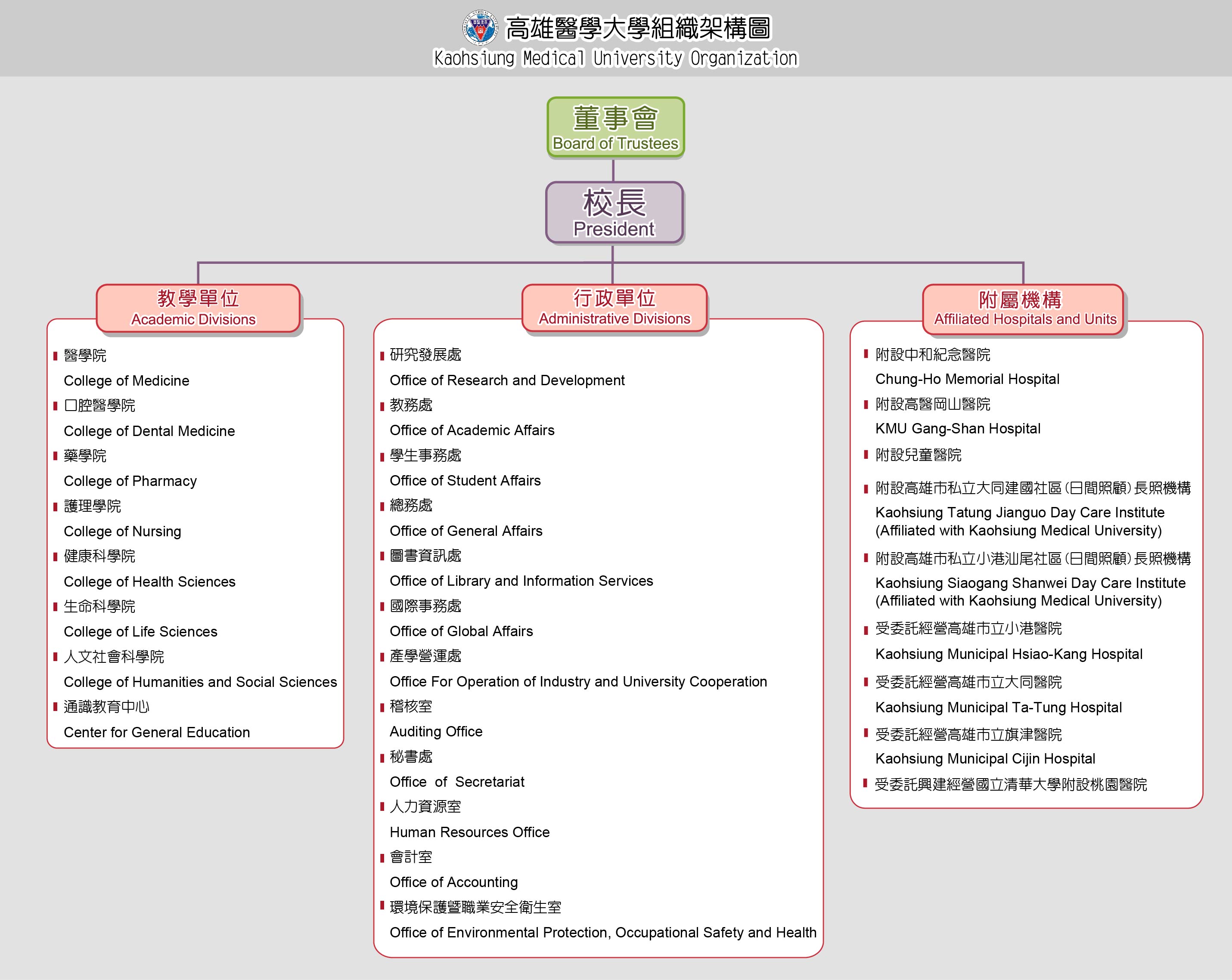 高雄醫學大學組織架構圖，詳細資訊請參考下方段落的文字說明。