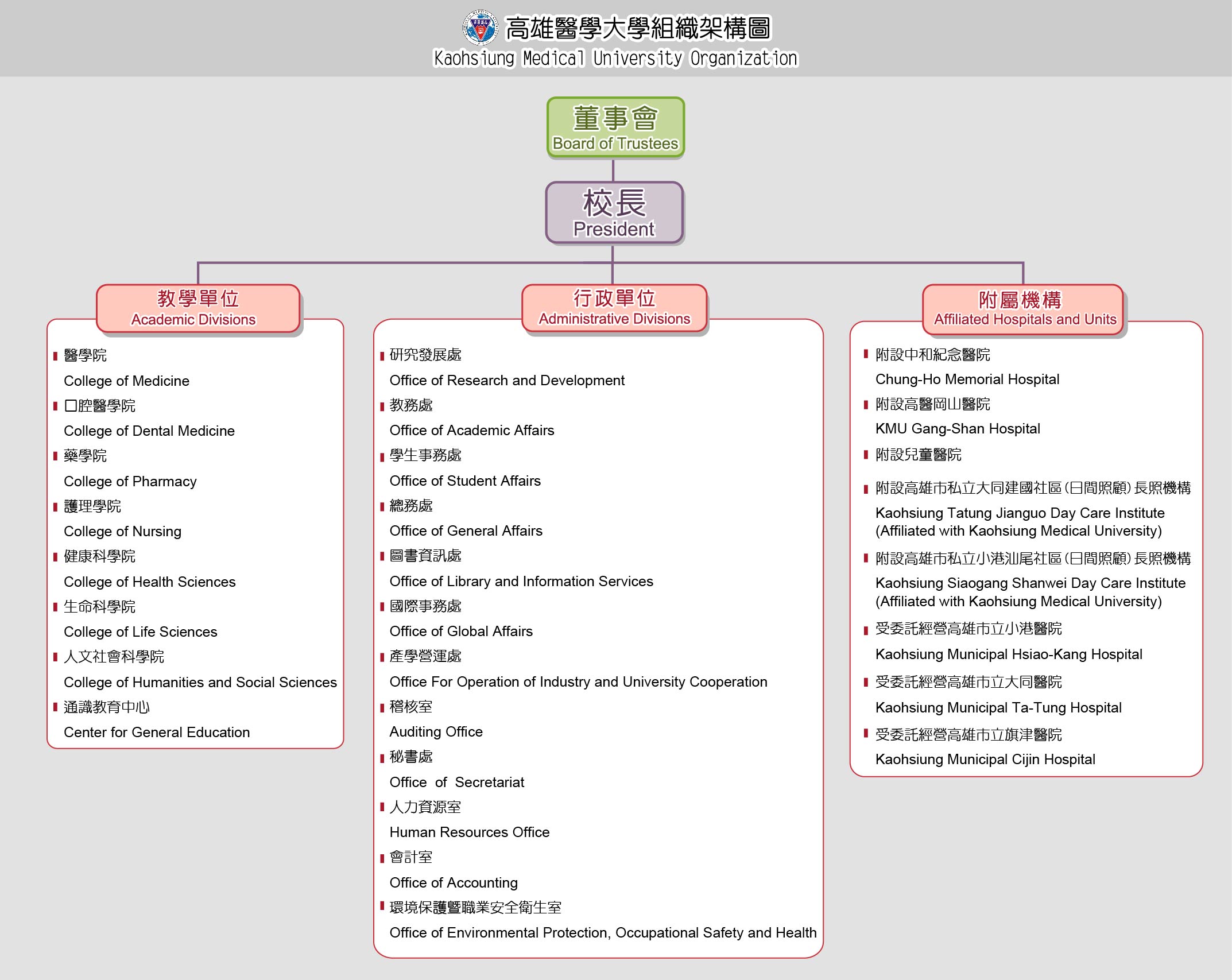 This is a Kaohsiung Medical University Organization chart, for more information, please refer to the text description in the paragraph below.