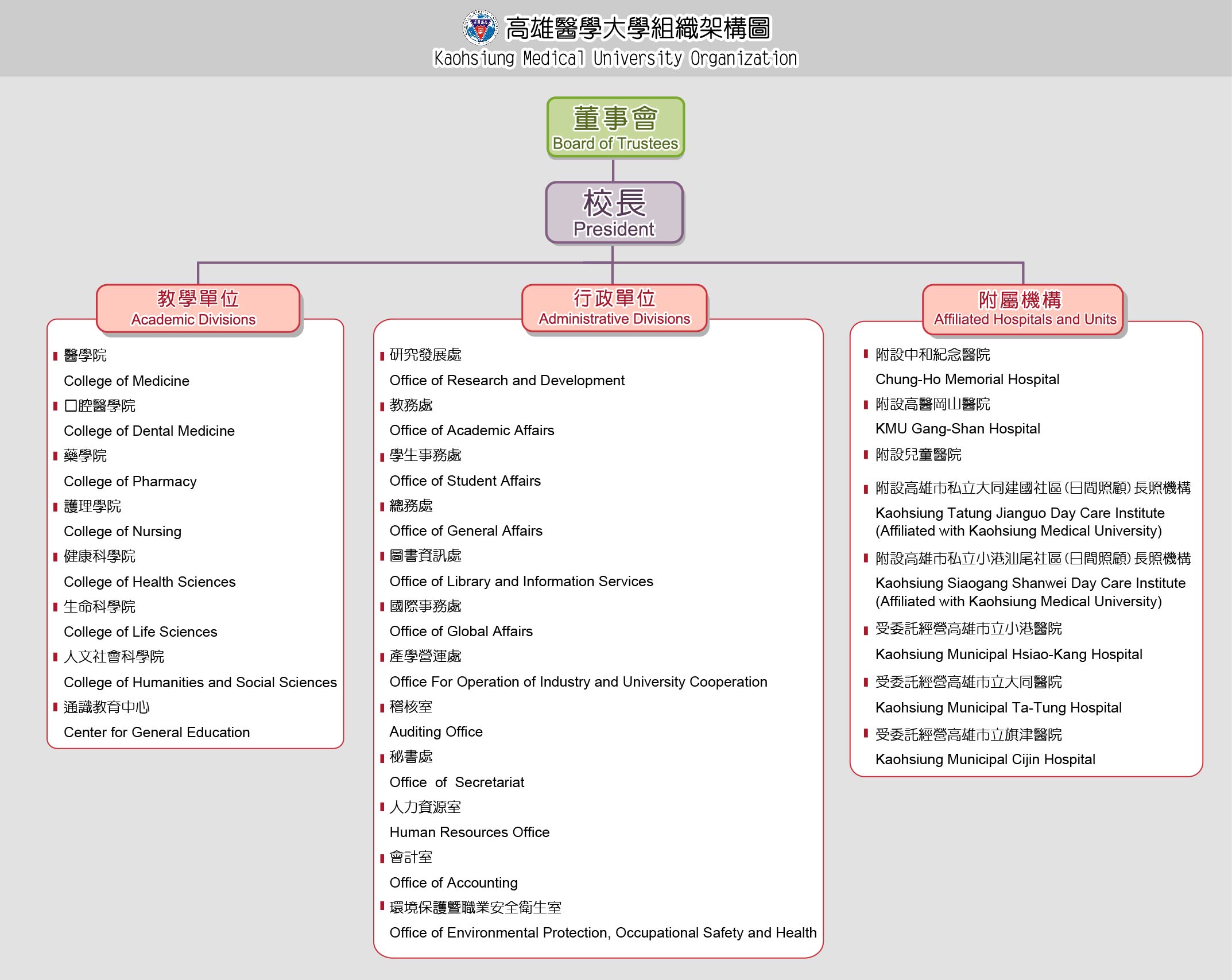 高雄醫學大學組織架構圖,詳細資訊請參考下方段落的文字說明。 高雄醫學大學組織架構圖,詳細資訊請參考下方段落的文字說明。