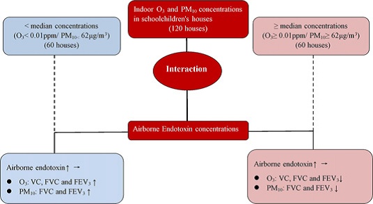 09 Indoor ozone and particulate matter modify the association between