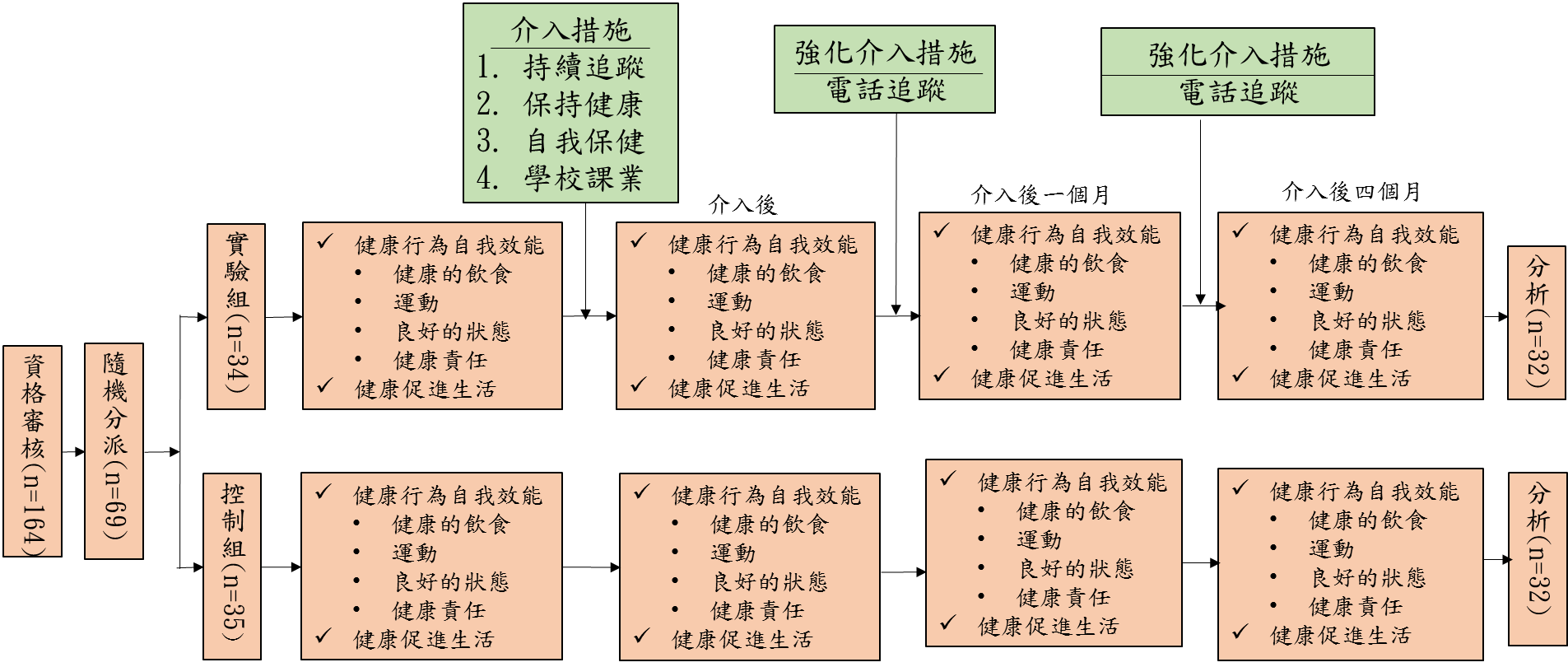 02 吳麗敏 CH量身訂做的教育介入提升兒童癌症存活者之健康行為自我效能